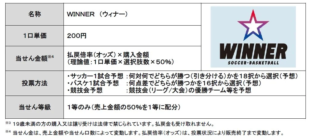 スポーツくじ「WINNER」の概要を説明する資料です。1口200円で、サッカーやバスケットボールの試合結果、または競技会の優勝チームなどを予想して投票します。当選金は払戻倍率と購入金額で決まり、19歳未満の購入は禁止されています。