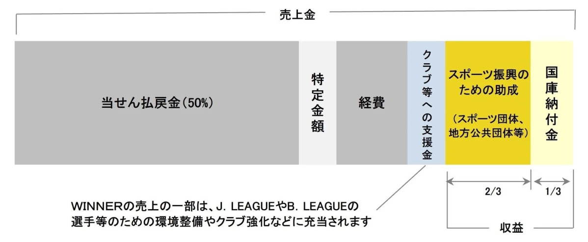 WINNERの売上金の内訳を示す図。売上金の50%は当せん払戻金に充てられ、残りは経費、クラブ支援、スポーツ振興助成（スポーツ団体、地方公共団体等へ）、国庫納付金に配分される。スポーツ振興やクラブ強化に活用されることが示されている。