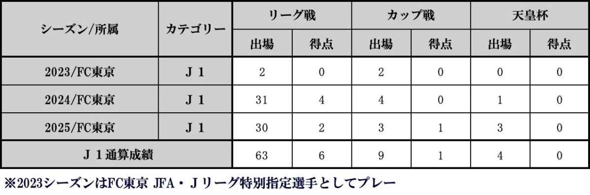 安斎颯馬選手 出場記録