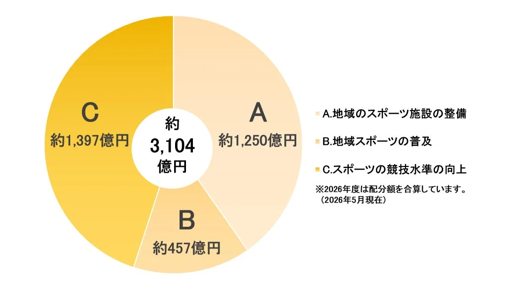スポーツ関連予算約3,104億円の配分を示す円グラフです。内訳は、地域のスポーツ施設整備に約1,250億円、地域スポーツの普及に約457億円、スポーツの競技水準向上に約1,397億円が充てられています。2026年度の配分額を含みます（2026年5月現在）。