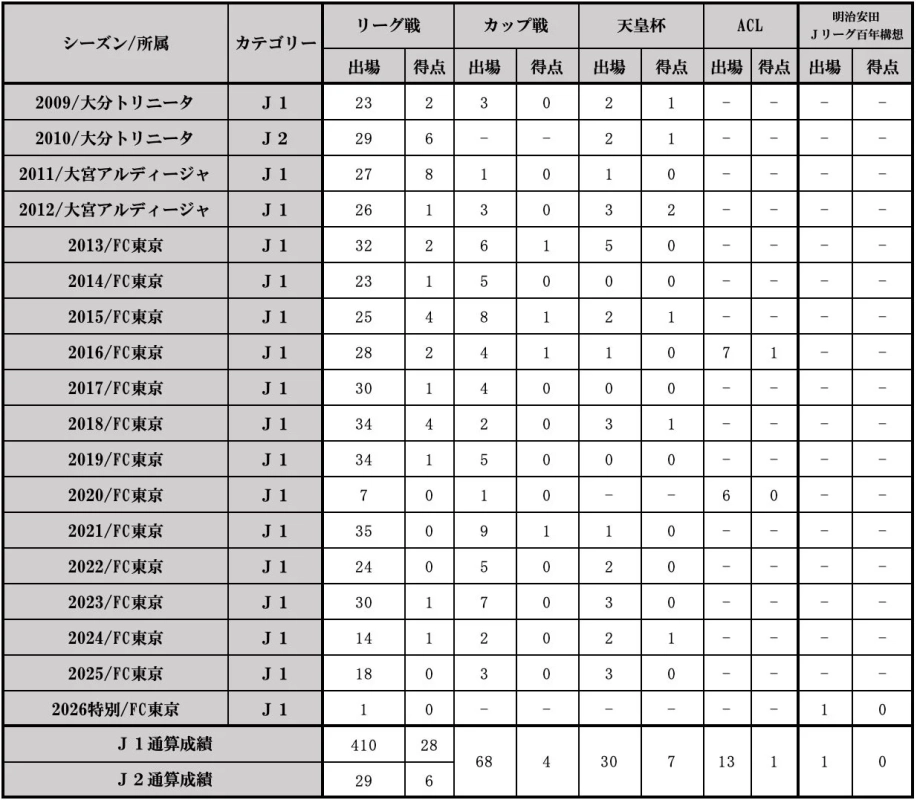 出場記録