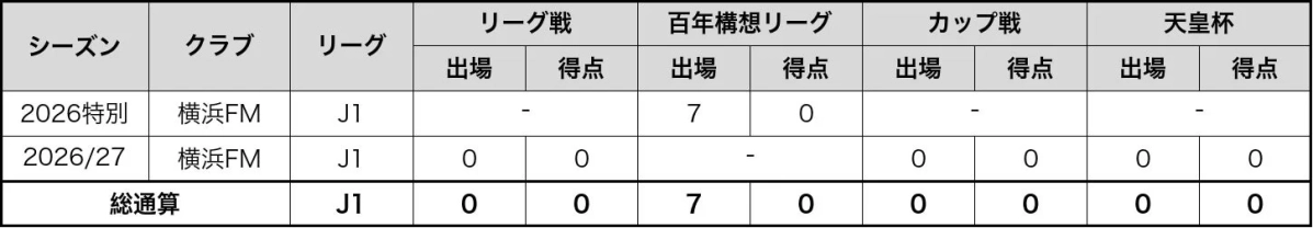 出場記録